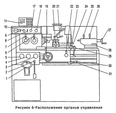Органы керування токарно-гвинторізного верстата 250ИТВМ 250ІТВМ Розташування органів керування токарно-гвинторізного верстата